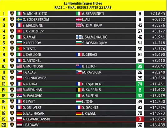 La classifica di Gara 1 del Lamborghini Super Trofeo a Barcellona