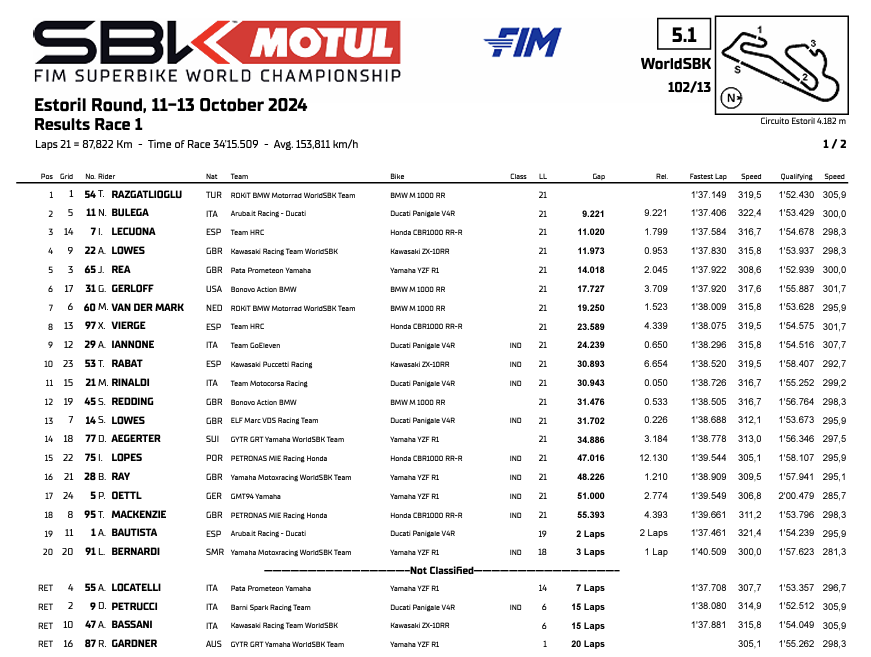 La classifica di Gara 1 della WSBK Round Estoril 2024