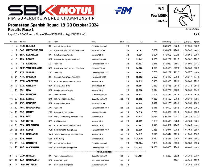 La classifica di Gara 1 della WSBK nel Round Jerez 2024