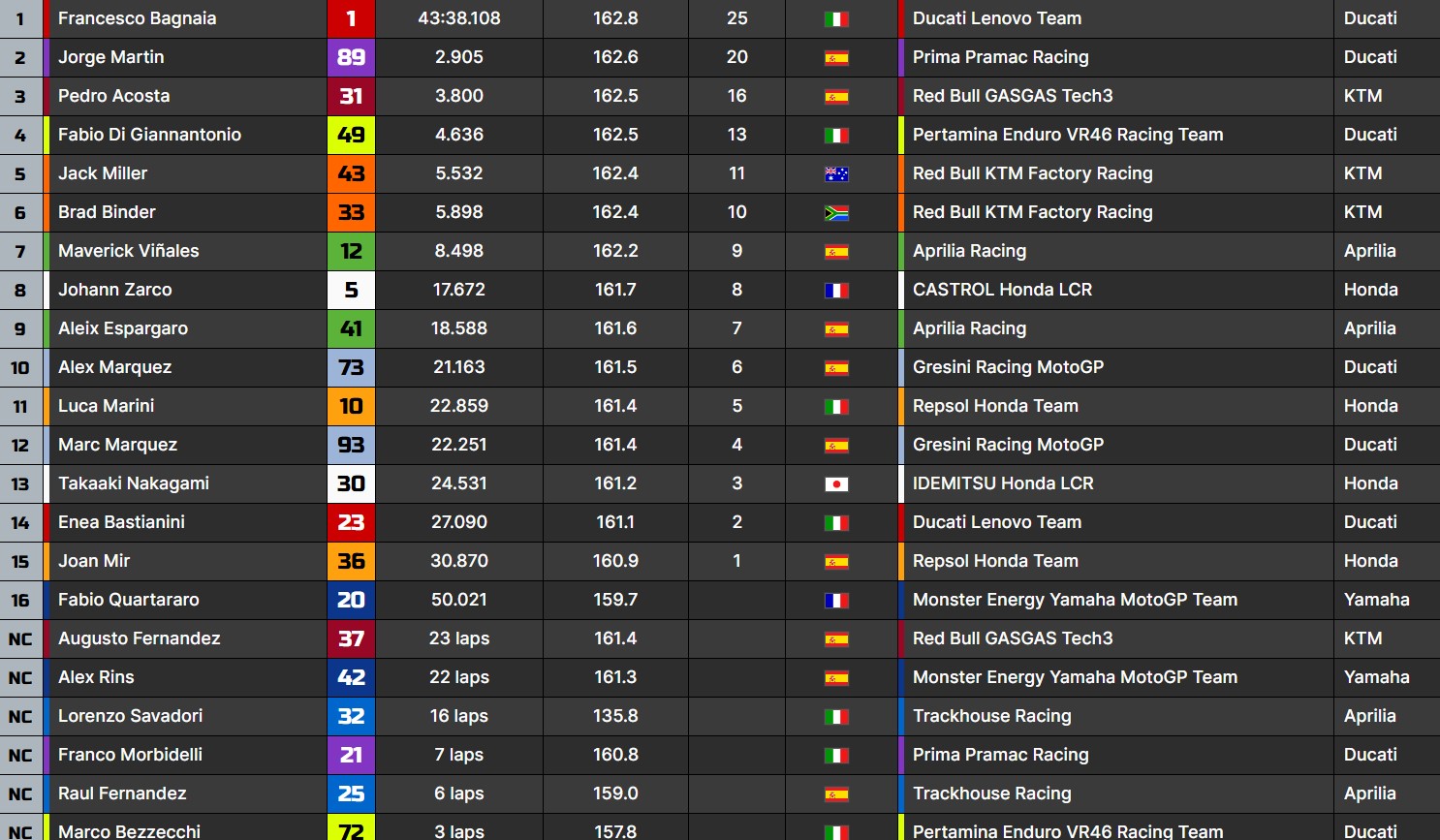 La classifica finale della gara in Thailandia