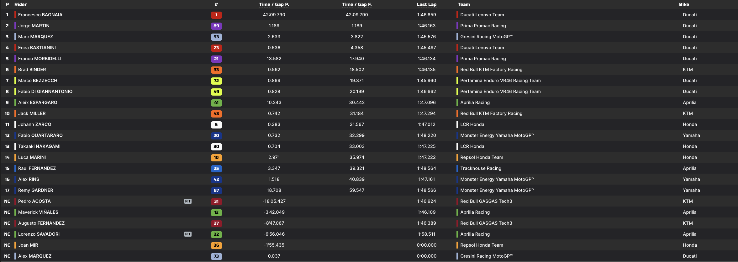 La classifica finale del GP del Giappone 2024 (mototiming.com)