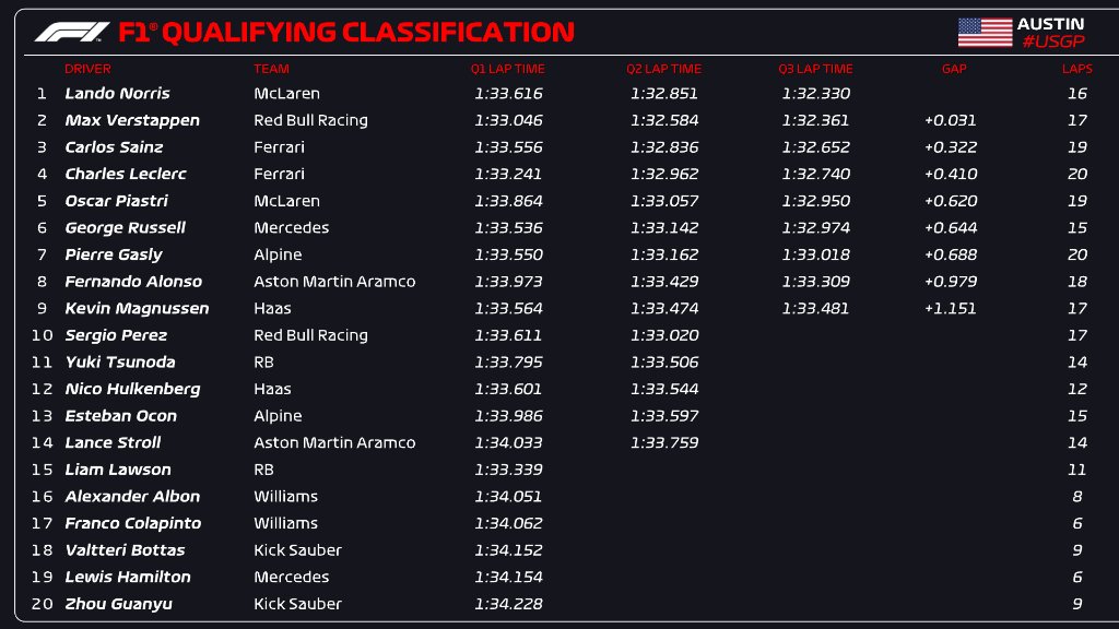 La classifica della qualifica GP USA 2024 (© Formula 1)