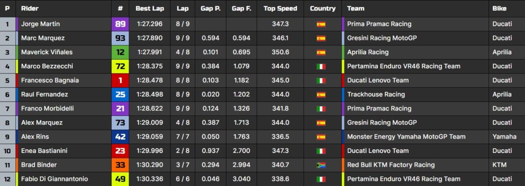 Qualifiche di Phillip Island