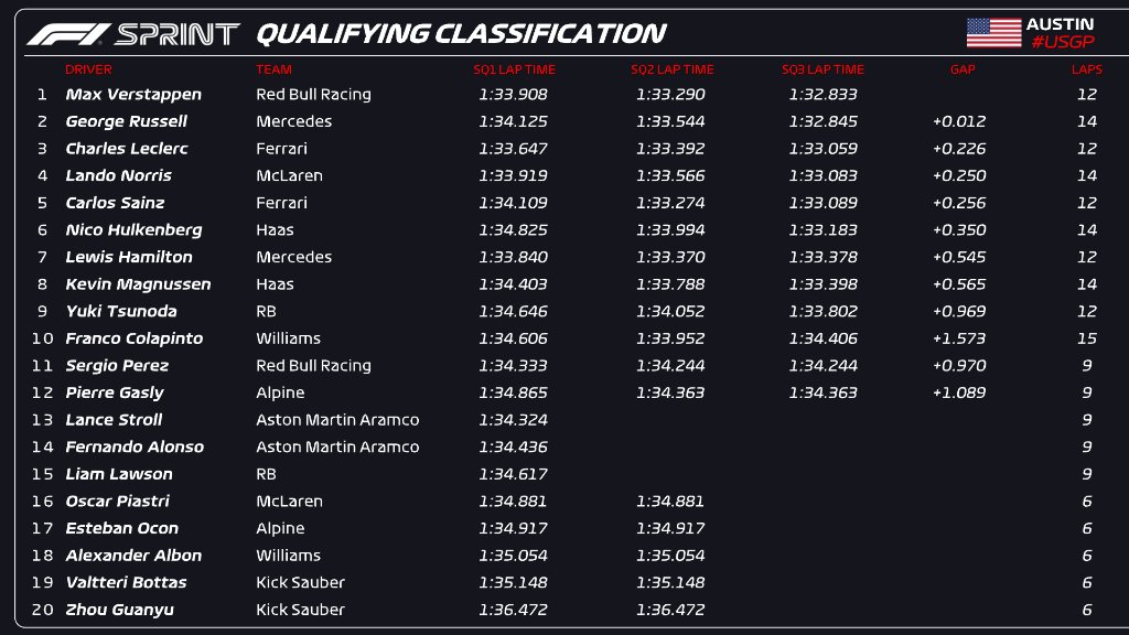 La classifica della Sprint Qualifying GP USA 2024 (© Formula 1)