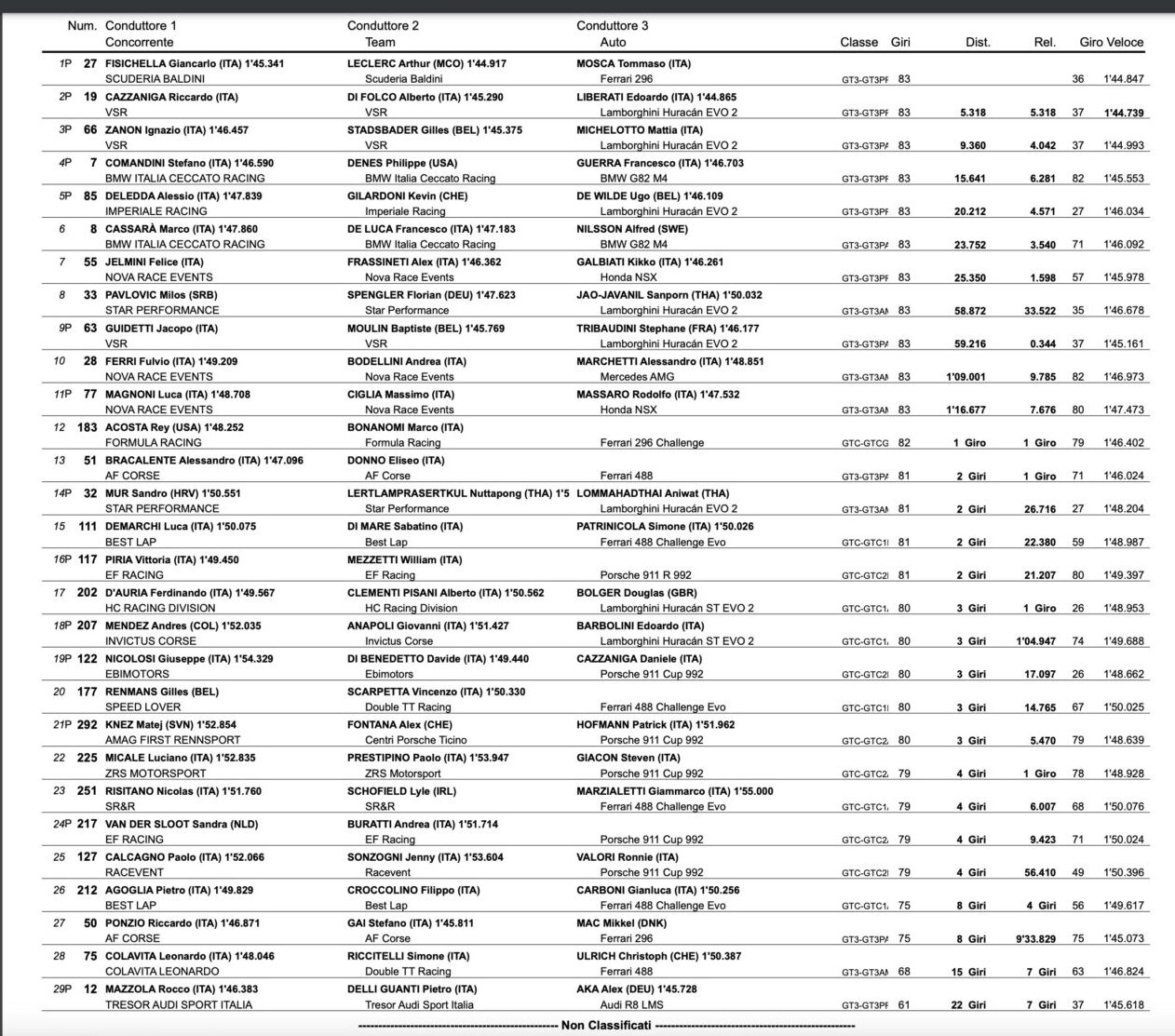 classifica gt italiano monza