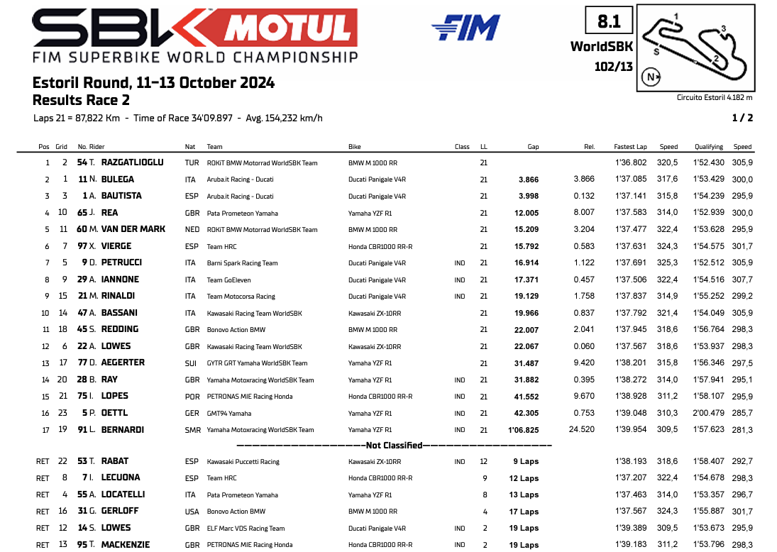 La classifica di Gara 2 della WSBK del Round dell'Estoril