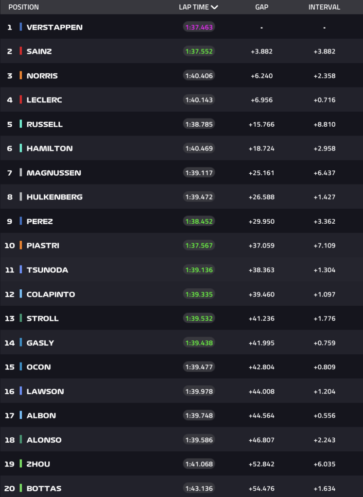 La classifica della Sprint Race GP USA 2024 (© Formula 1)