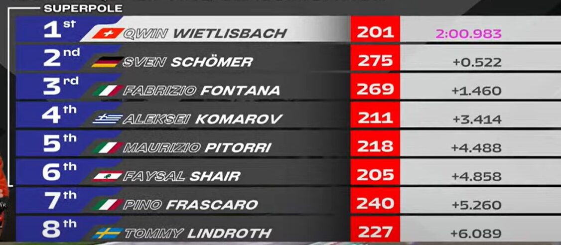 classifica qualifiche shell & 488