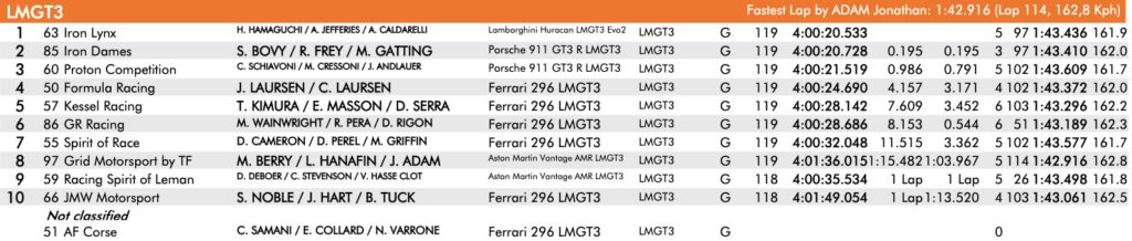 4H Portimao 2024 LMGT3, la classifica (© ELMS Al Kamel)