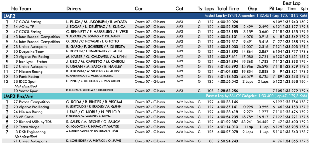 4H Portimao 2024 LMP2, la classifica (© ELMS Al Kamel)