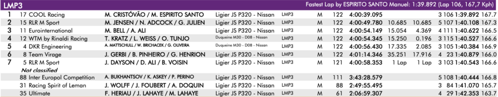 4H Portimao 2024 LMP3, la classifica (© ELMS Al Kamel)