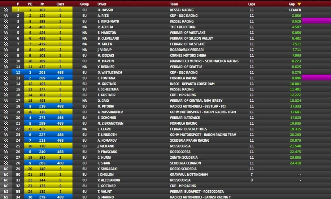 finali mondiali coppa shell 488 gara classifica