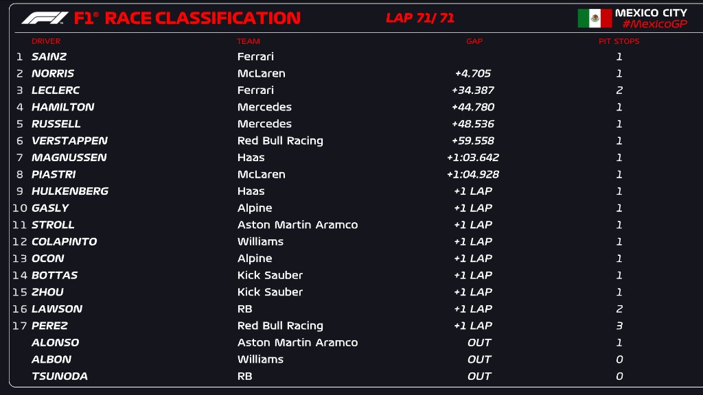 La classifica del GP Messico 2024 (© F1)