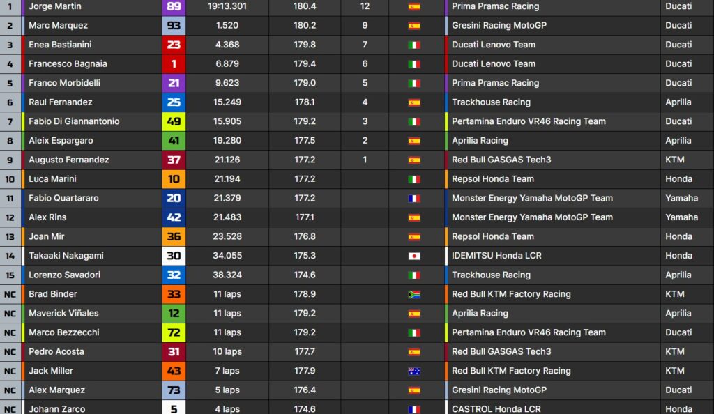 i risultati della Gara Sprint a Phillip Island