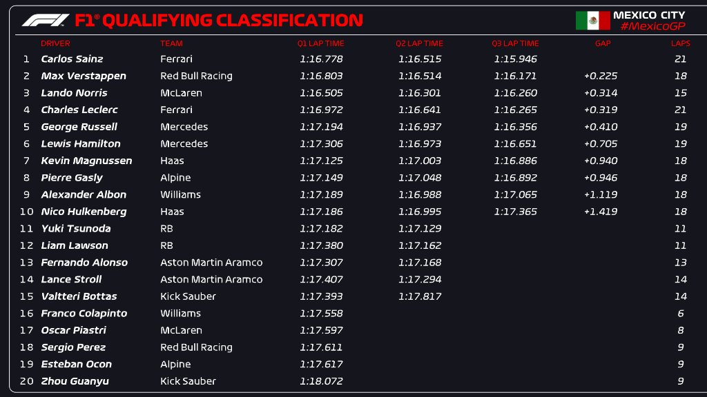 La classifica delle qualifiche del GP Messico 2024 (© F1)