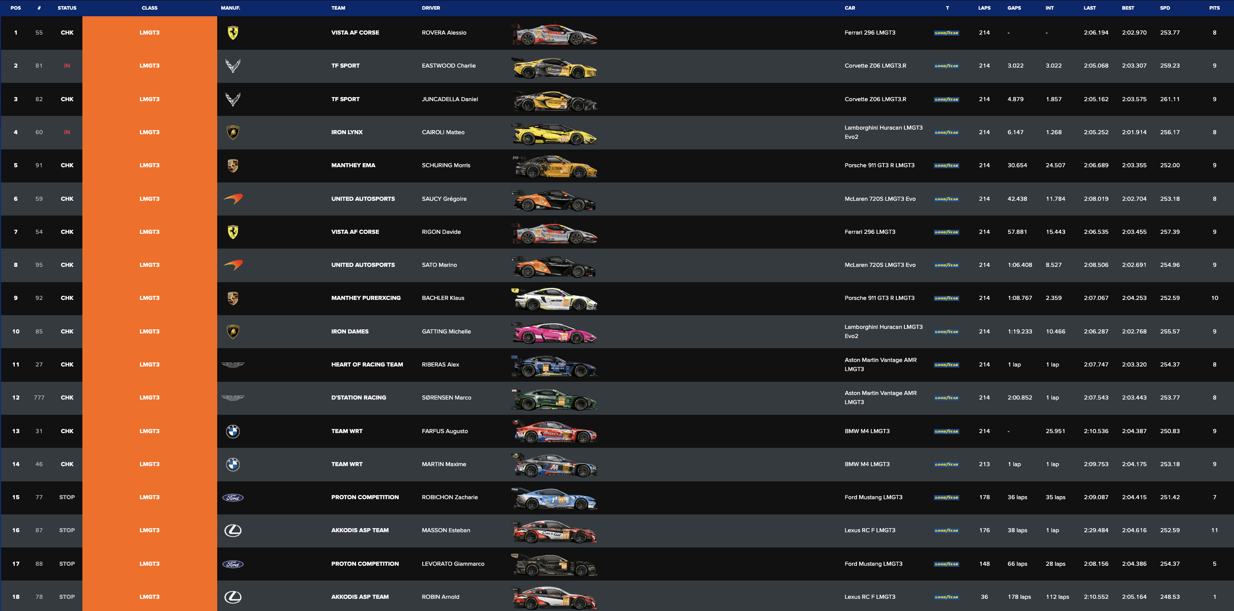 La classifica della 8 Ore Bahrain 2024 LMGT3 (© WEC)