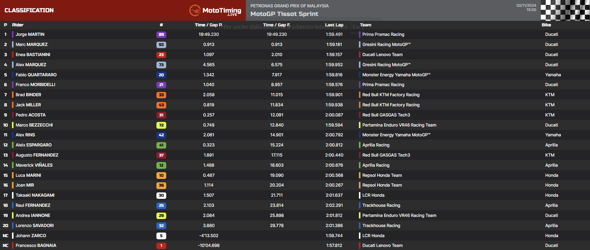 Classifica Sprint Race del GP della Malesia 2024