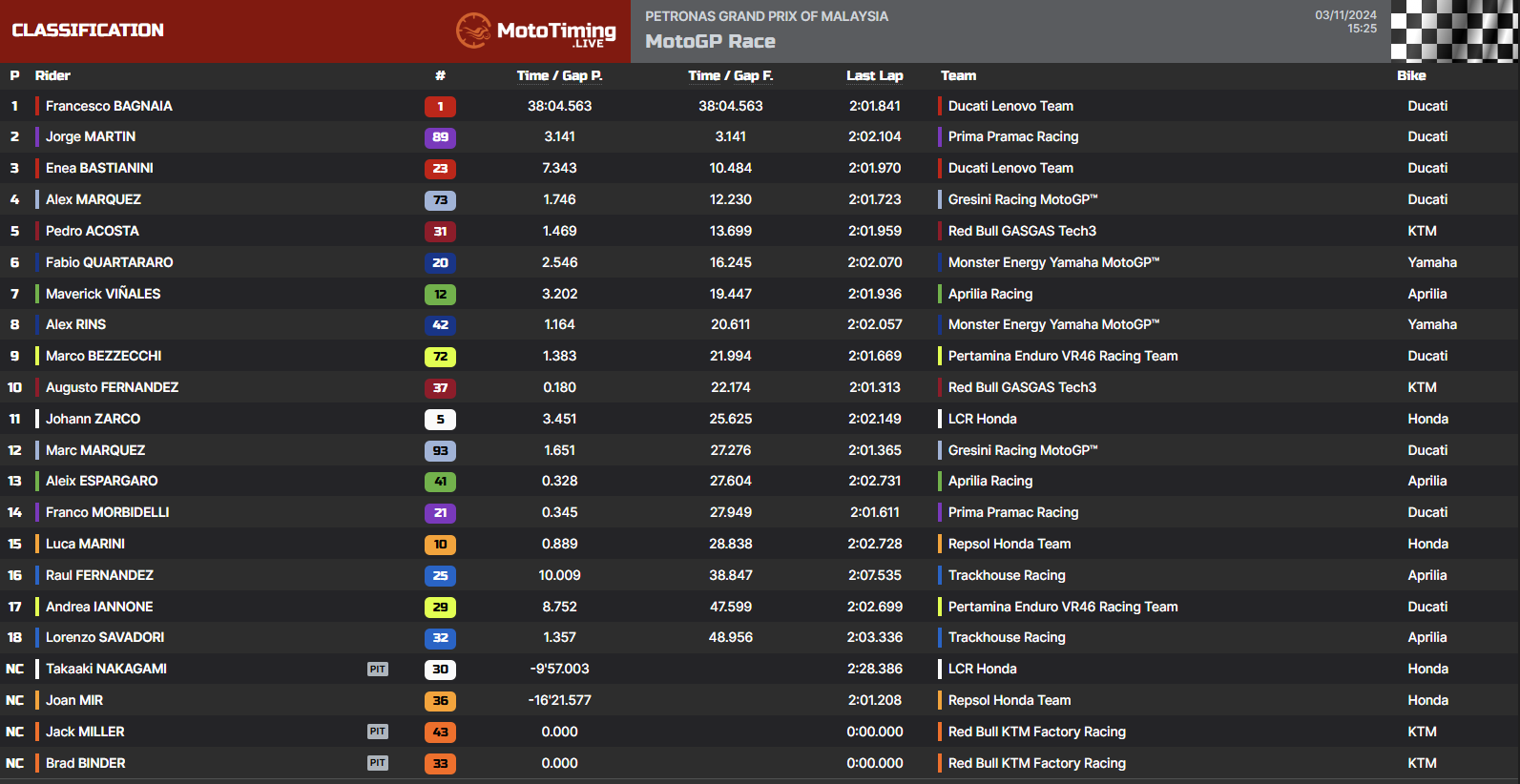 Classifica del GP della Malesia