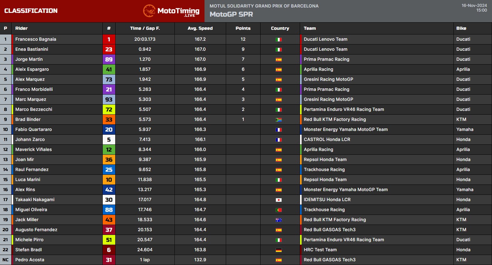 I risultati della Gara Sprint (© Moto Timing)