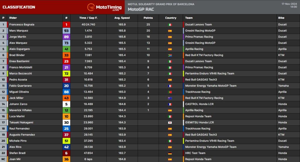 La classifica del Motul Solidarity GP