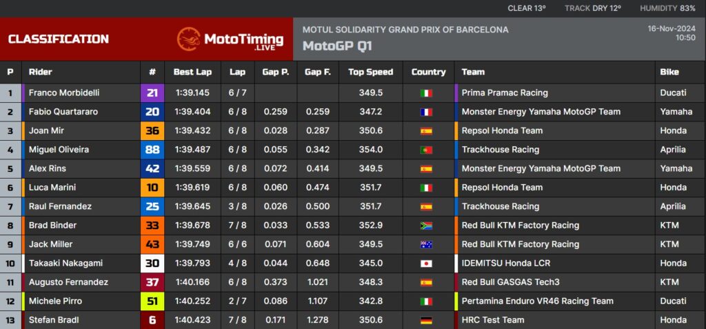 La classifica del Q1 del Motul Solidarity GP