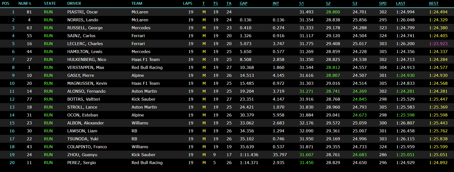 La classifica della Sprint Race del GP del Qatar 2024