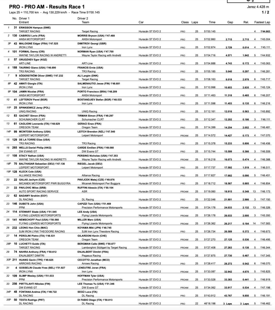 classifica world finals gara 1 pro-pro am