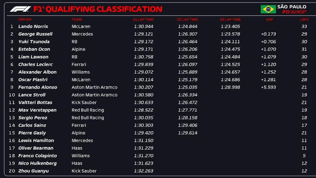 La classifica delle qualifiche del GP brasile 2024 (© F1)