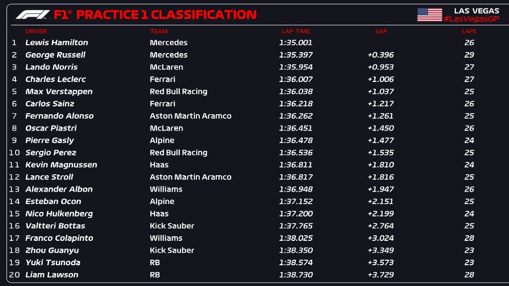 La classifica delle FP1 del GP di Las Vegas 2024 (© F1)