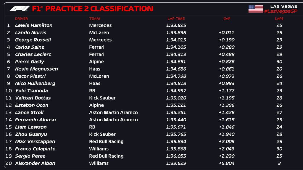 La classifica delle FP2 del GP di Las Vegas 2024 (© F1)