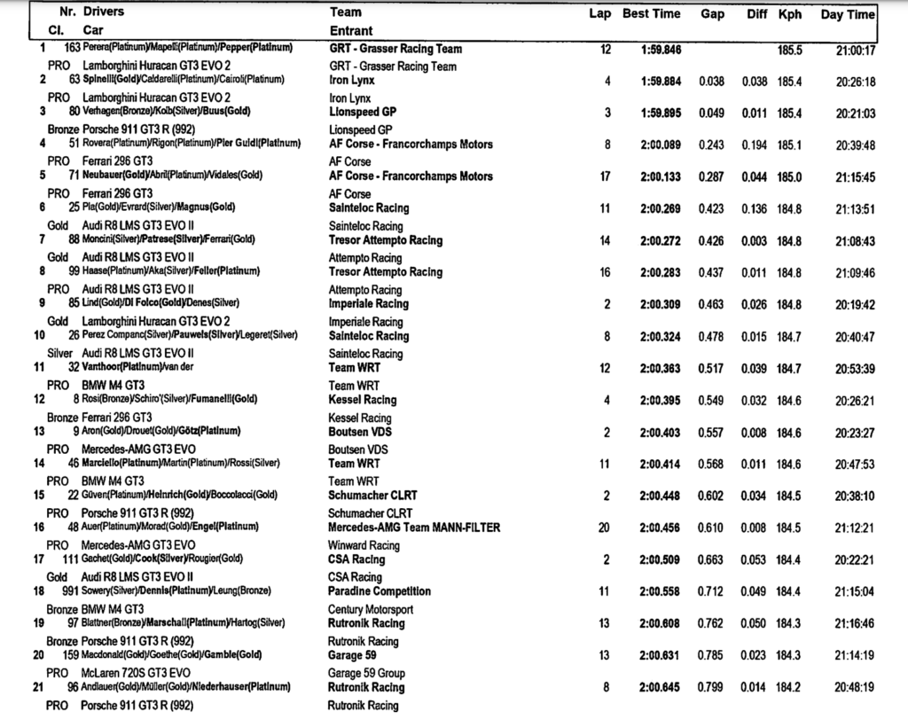 GTWCE, la classifica delle pre-qualifiche di Jeddah, parte 1 (© GTWCE)