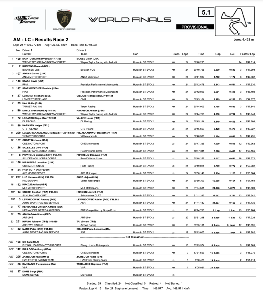 La classifica finale di Gara 2 delle Lamborghini World Finals 2024 AM-LC (© Lamborghini)