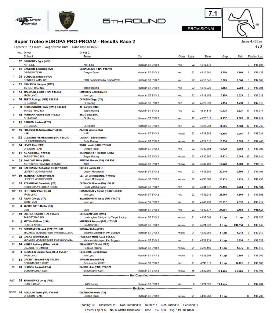 La classifica di Gara 2 a Jerez del Lamborghini Super Trofeo Europa (© Lamborghini)