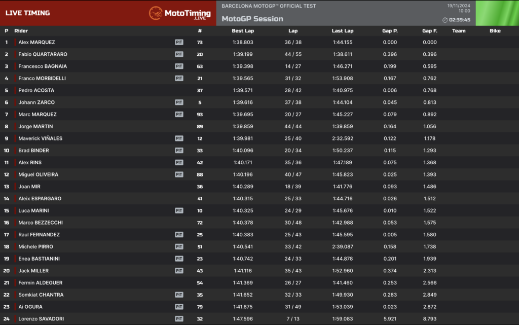 La classifica dei test MotoGP Barcellona a più di due ore dal termine (© Mototiming.live)