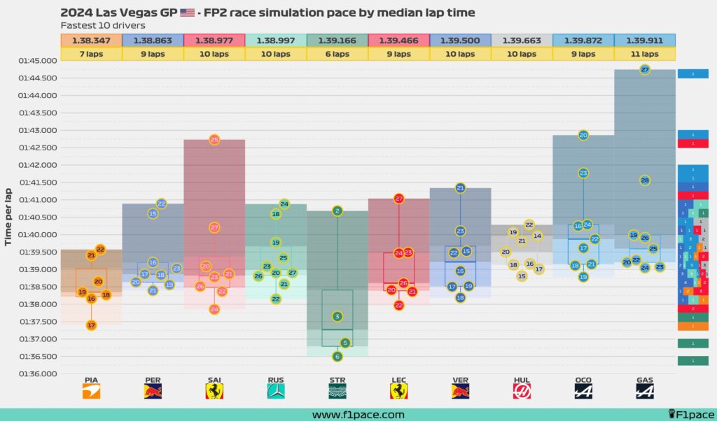 I migliori passi gara nelle Libere 2 del GP Las Vegas 2024 (© f1pace.com)