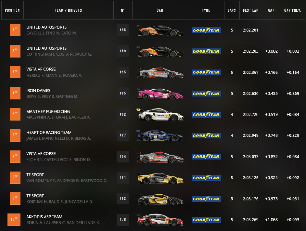 La classifica dell'hyperpole LMGT3 della 8 Ore del Bahrain (© WEC)