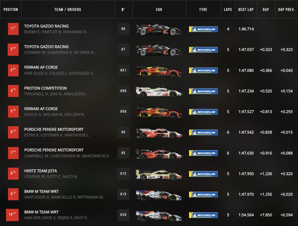 La classifica dell'hyperpole Hypercar della 8 Ore del Bahrain (© WEC)