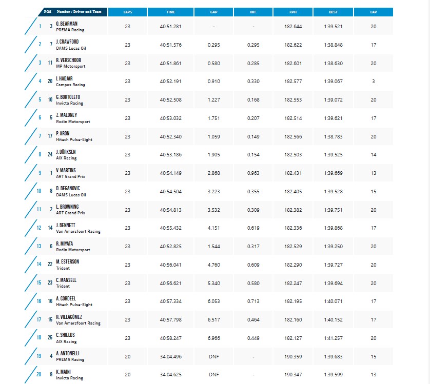 I risultati della Sprint Race di F2 in Qatar