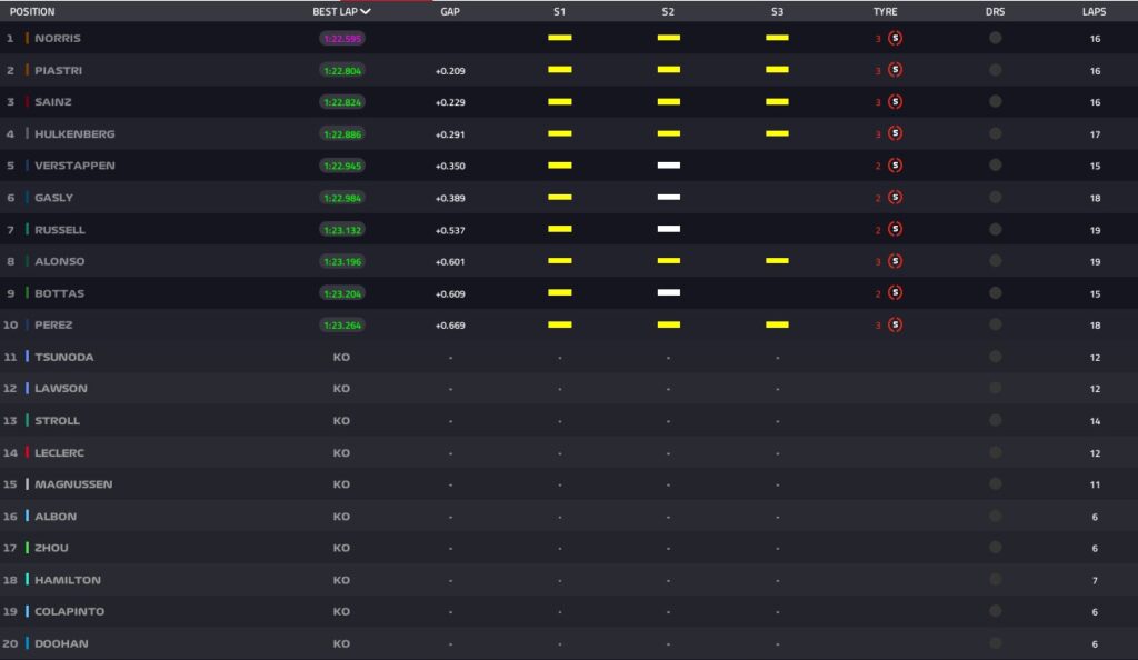 I risultati delle qualifiche ad Abu Dhabi