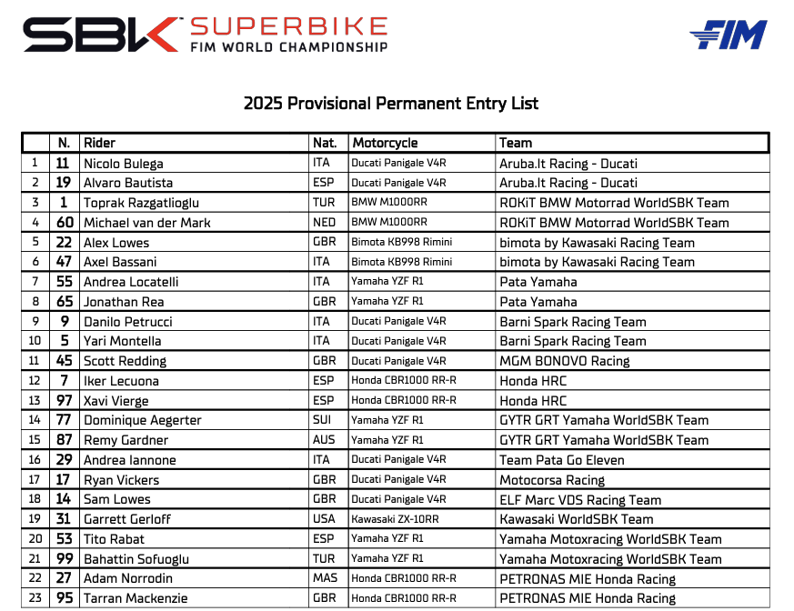 L'entry List 2025 della WSBK