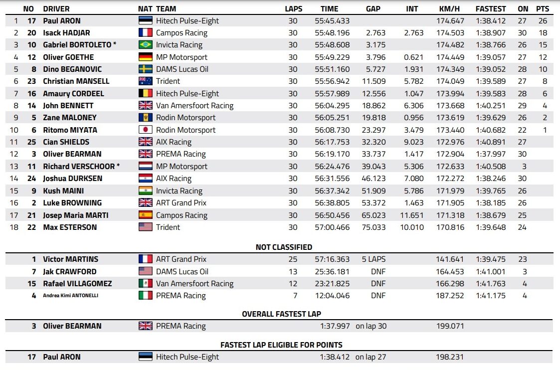 feature race qatar 2024 f2 classifica