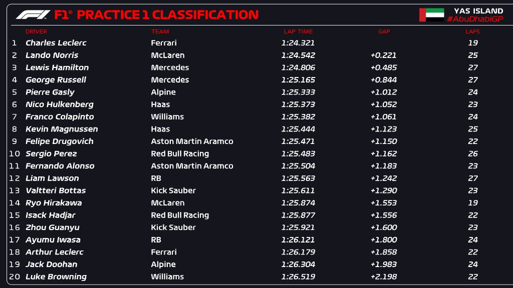 La classifica delle FP1 ad Abu Dhabi (© F1)