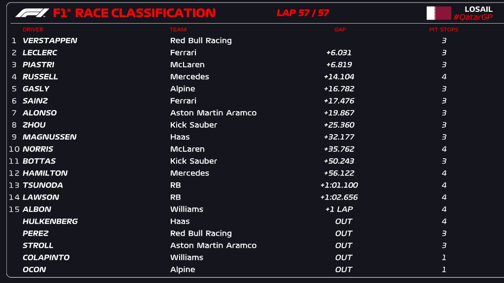 La classifica del GP Qatar 2024 (© x.com F1)