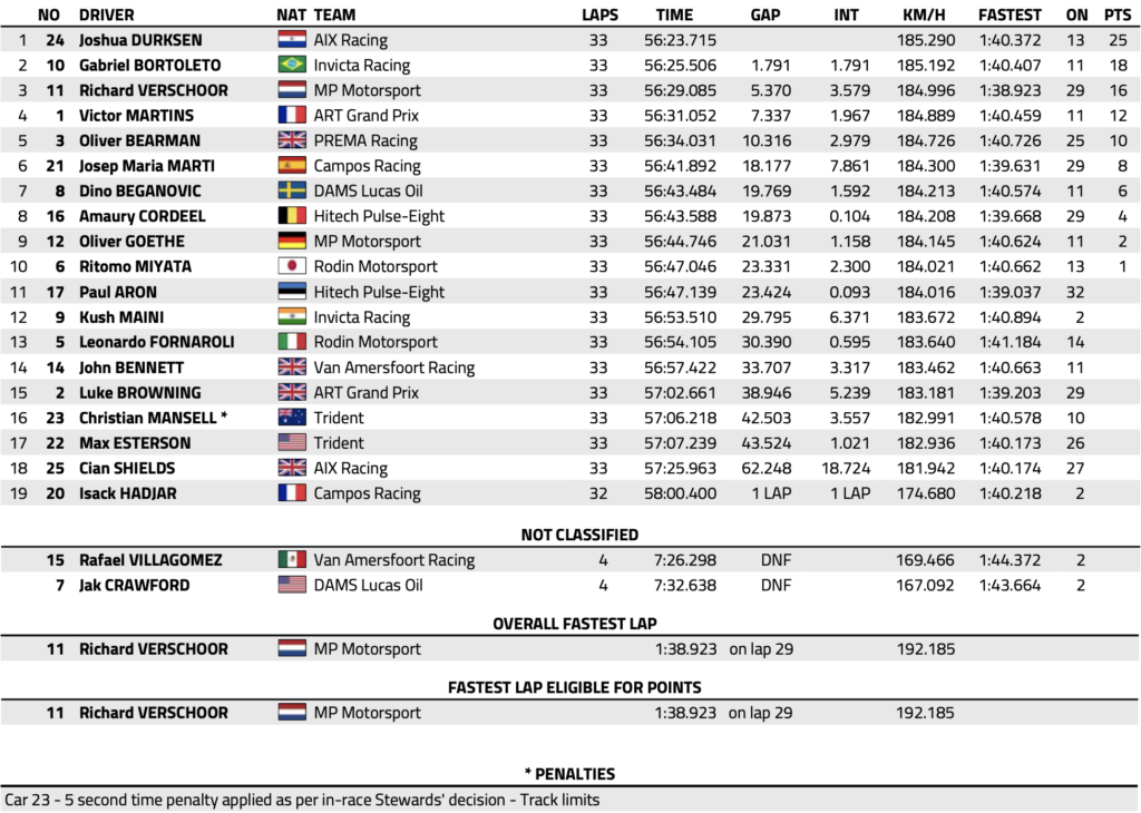 La classifica finale della F2 Feature Race di Abu Dhabi (© FIA)