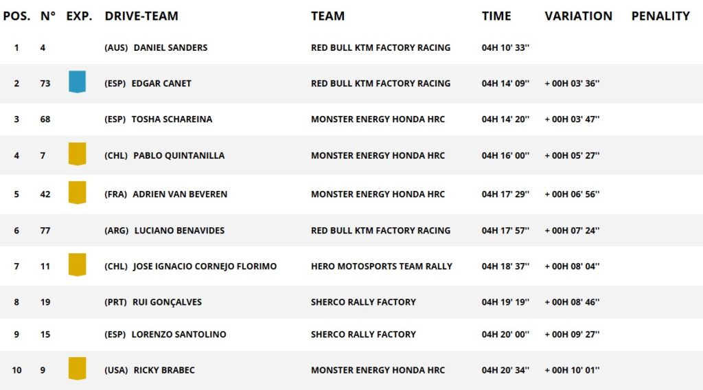 La classifica della Tappa 7, categoria moto