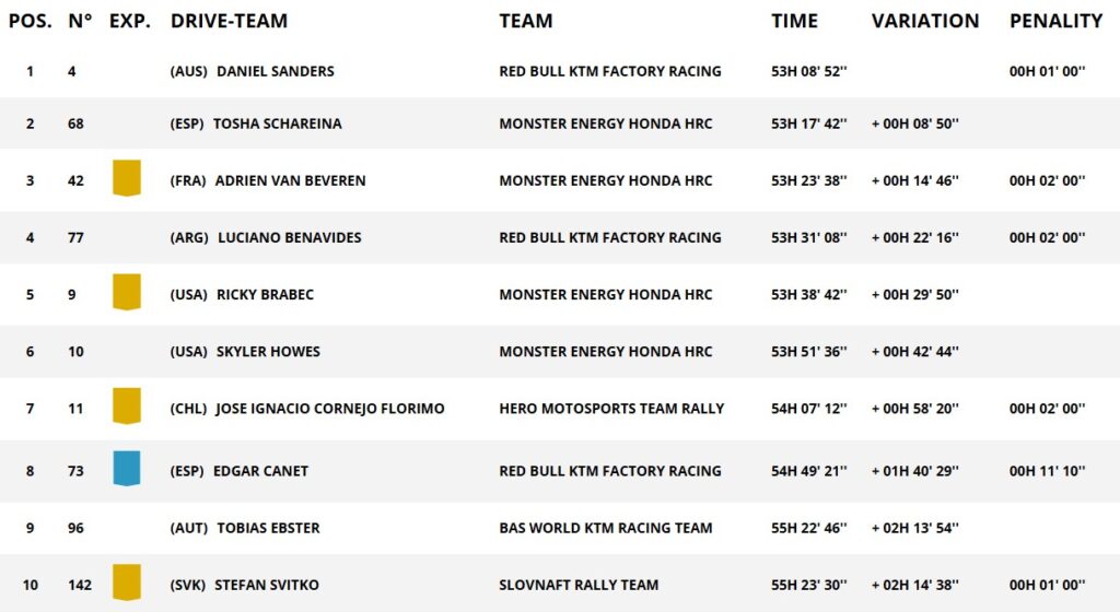 La classifica dell'ultima tappa Dakar 2025