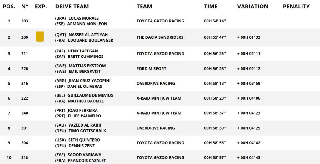 La classifica dell'ultimo stage Dakar 2025