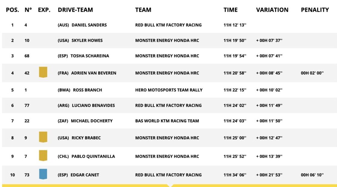 Dakar 2025 Moto risultati Tappa 2B