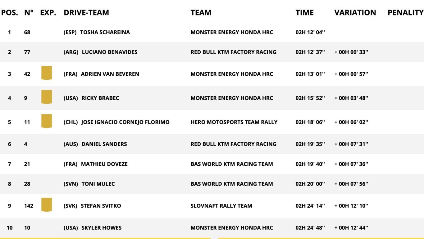 classifica tappa 11 dakar 2025 moto