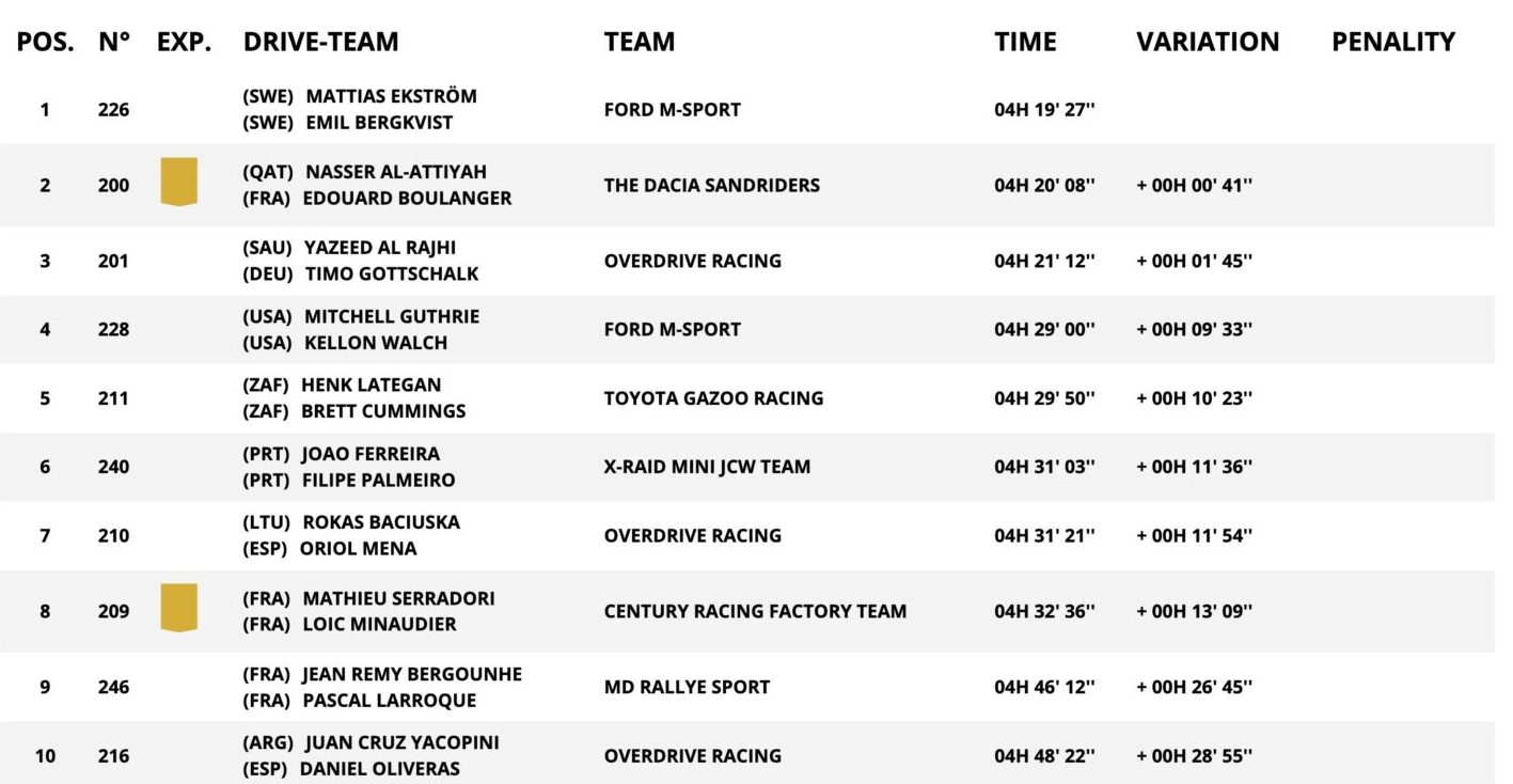 classifica tappa 11 dakar 2025 auto